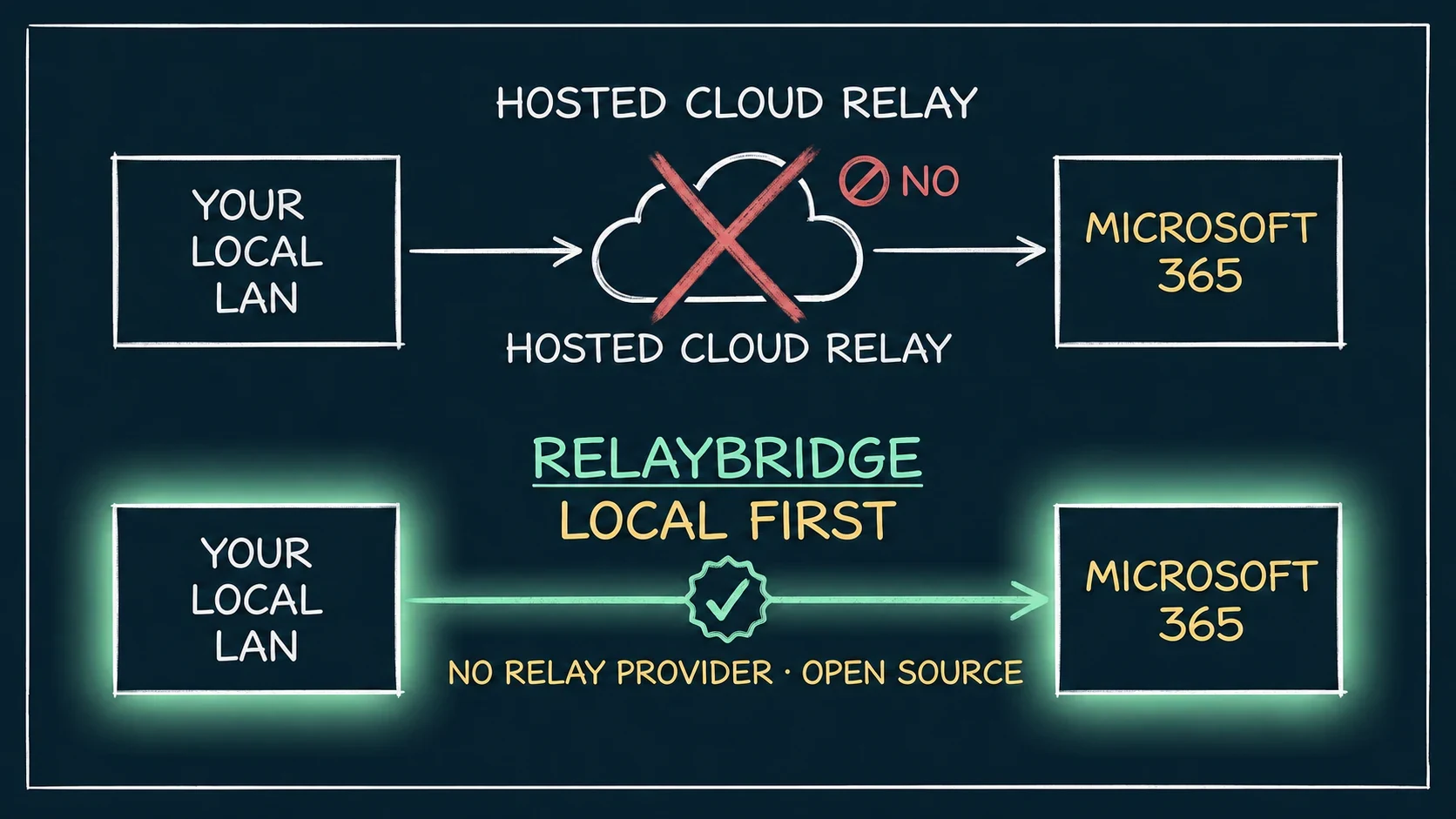 Comparison showing a hosted cloud relay excluded from the mail path and RelayBridge running locally between the administrator’s LAN and Microsoft 365.