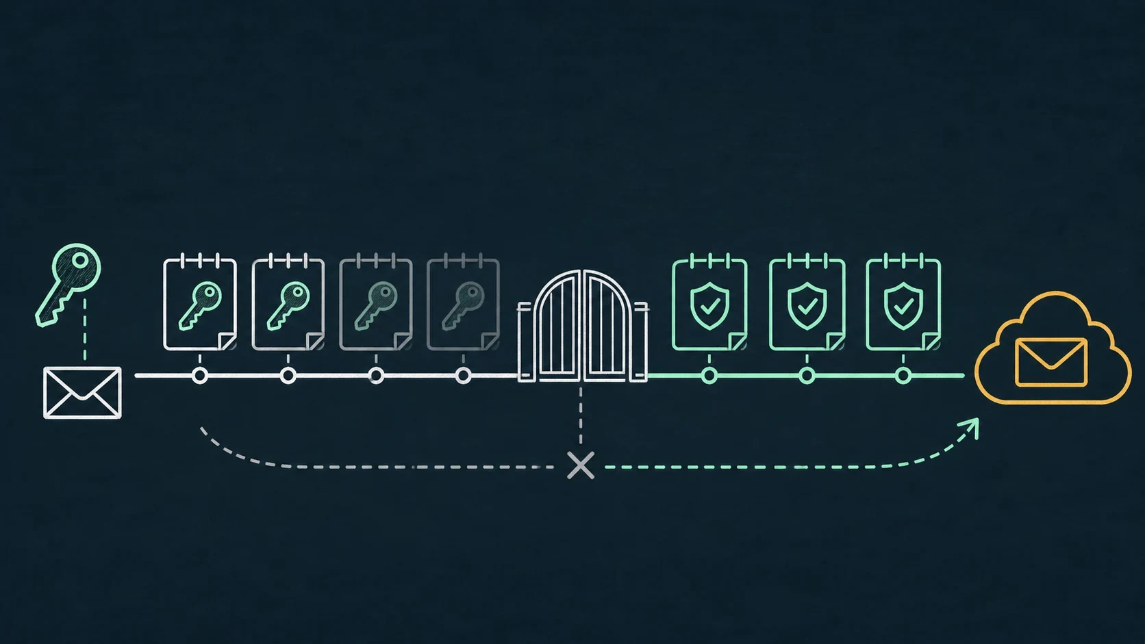 A password key and SMTP envelope move toward a closed authentication gate while a separate OAuth token path continues to a modern mail cloud.