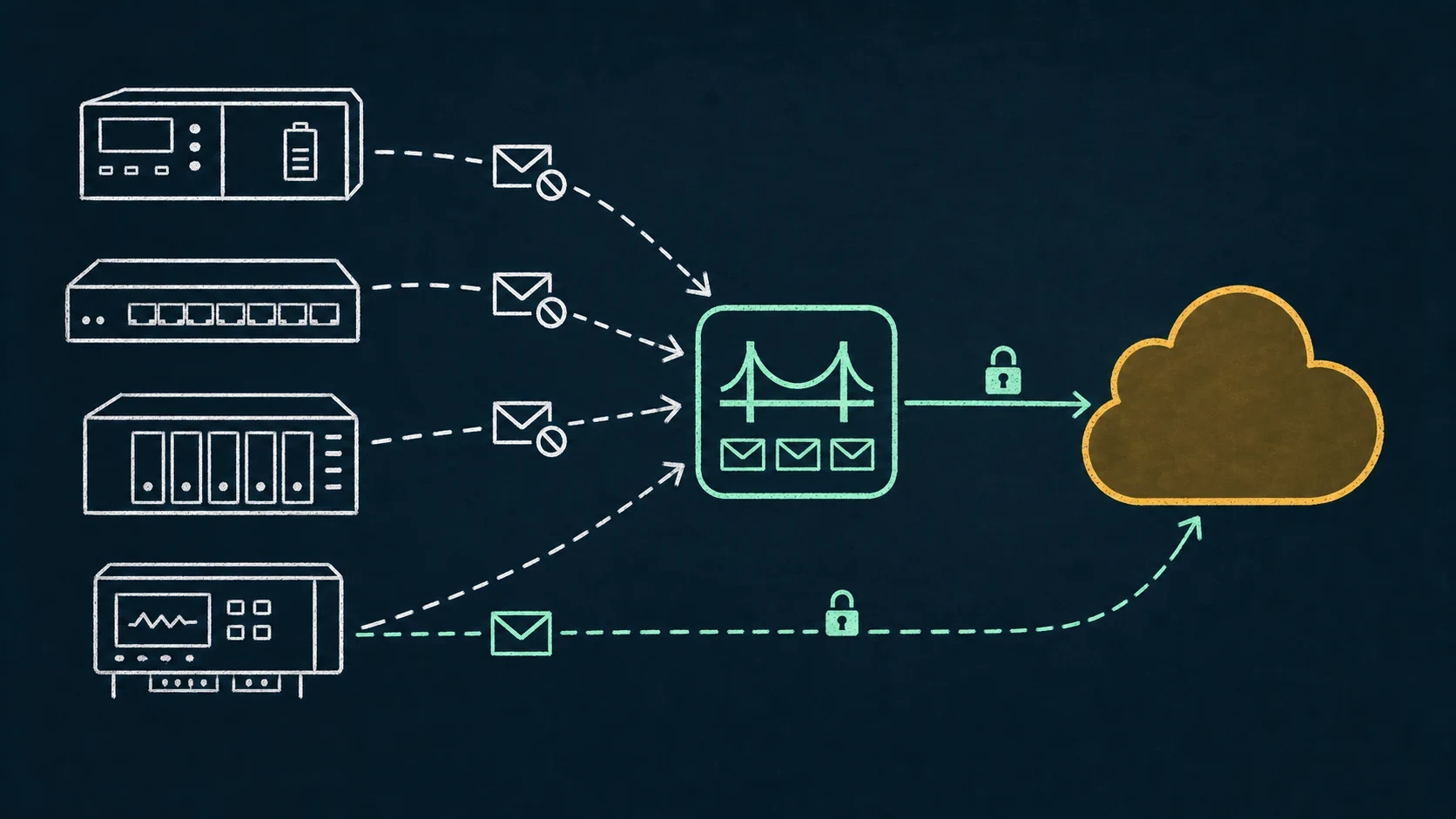 A UPS, network switch, storage appliance, and environmental controller send local alerts through a durable bridge, while one modern device uses a native path.