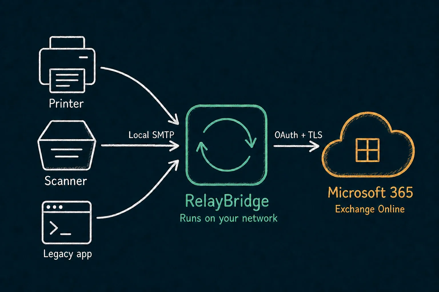 A printer, scanner, and legacy application send local SMTP to RelayBridge on the local network, which uses OAuth and TLS to submit mail to Microsoft 365 Exchange Online.